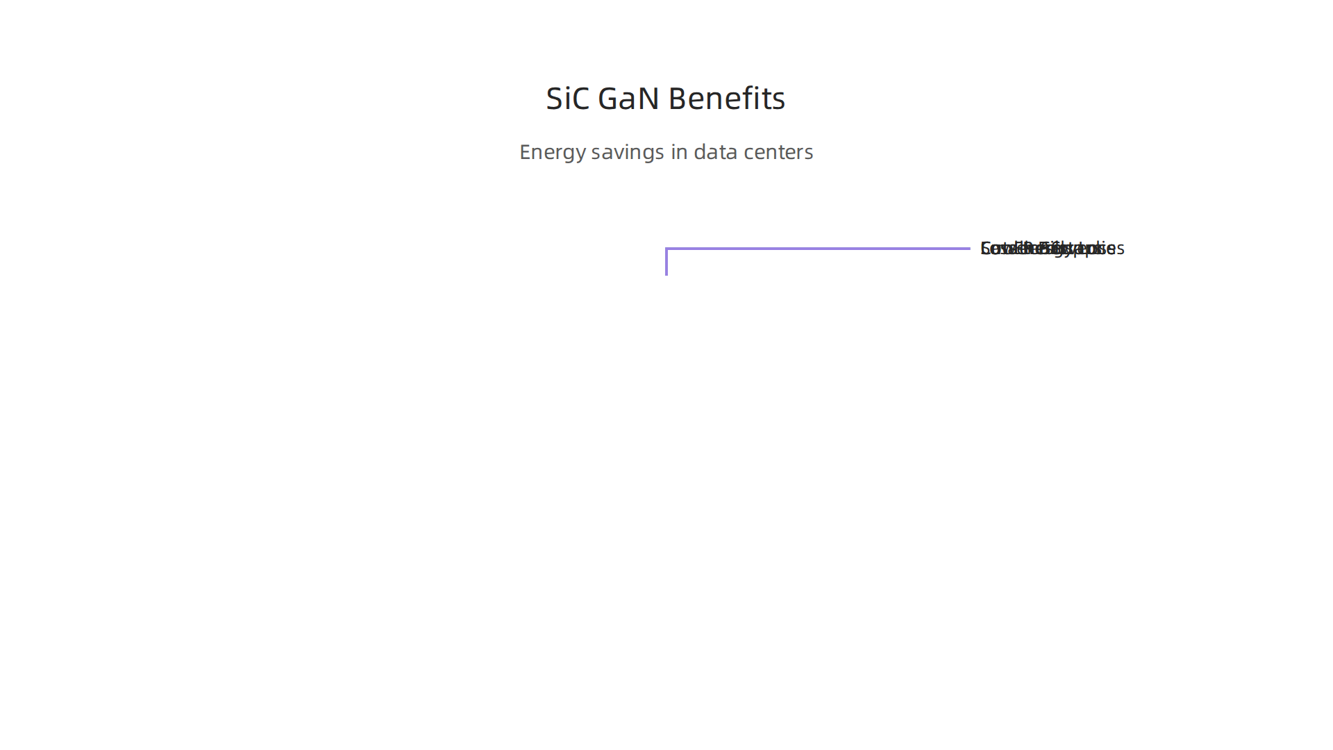 Silicon Carbide (SiC) and Gallium Nitride (GaN) technologies significantly improve energy efficiency in data centers.