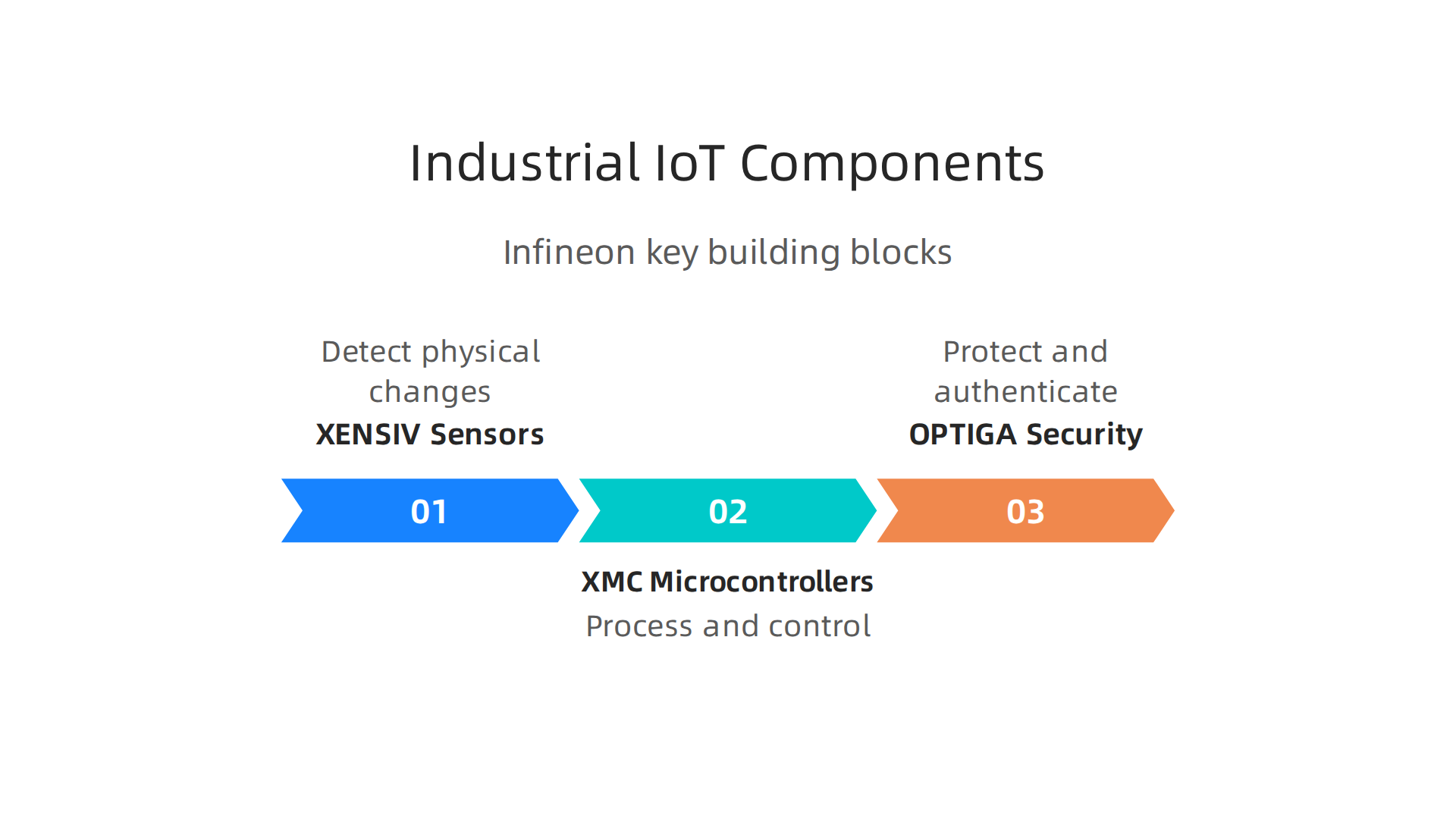 Key components from Infineon enabling Industrial IoT and smart infrastructure applications.