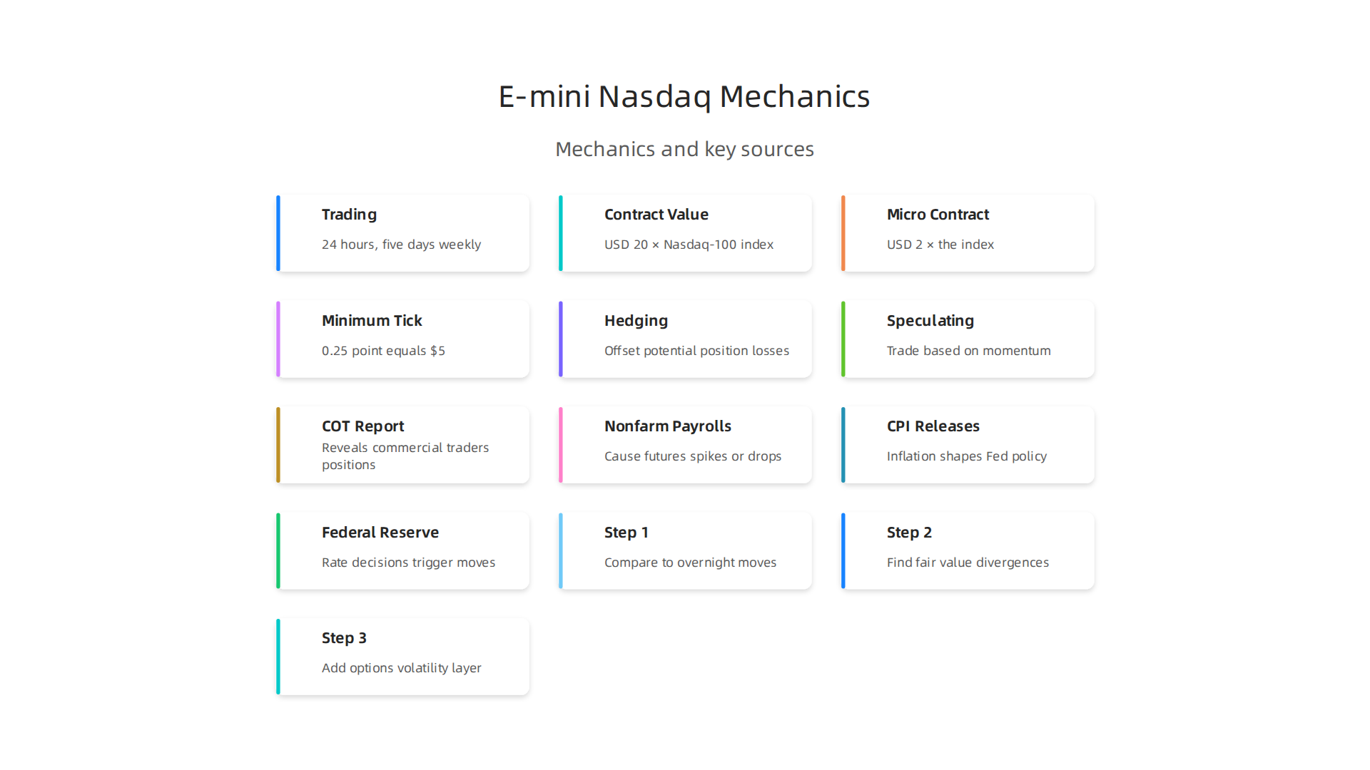 Visualizing the mechanics and key characteristics of E-mini Nasdaq-100 futures contracts.