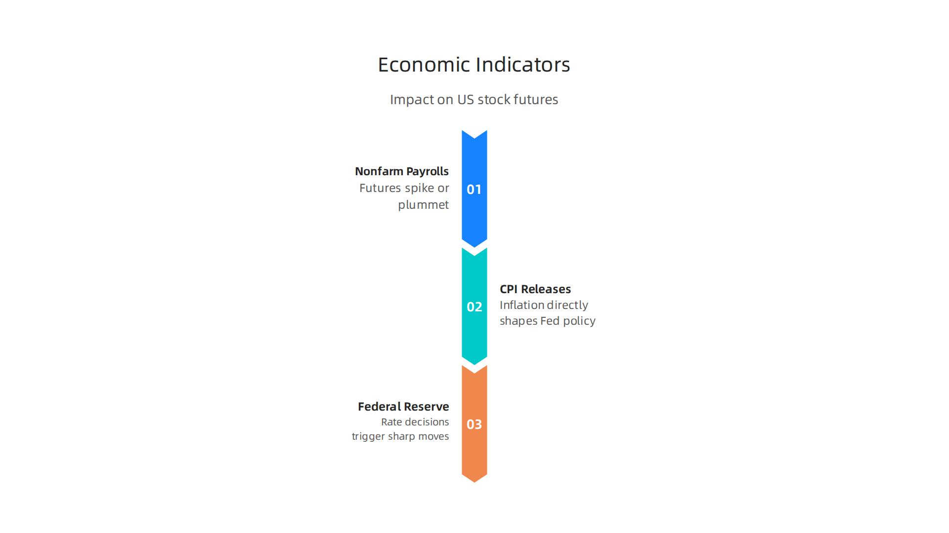 Highlighting critical economic data releases that drive significant movements in US stock futures.