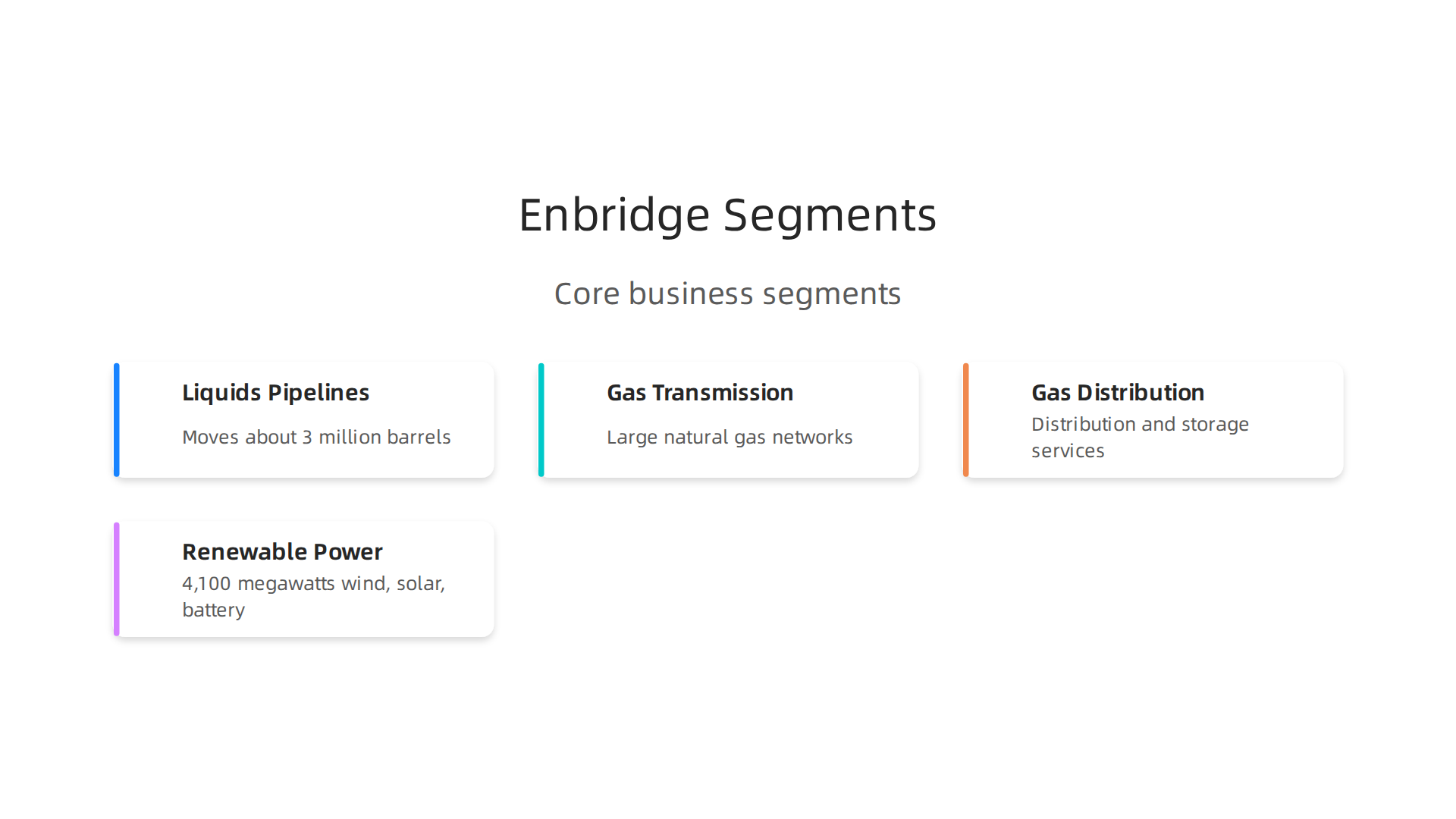 An infographic illustrating Enbridge's four main diversified energy infrastructure segments.