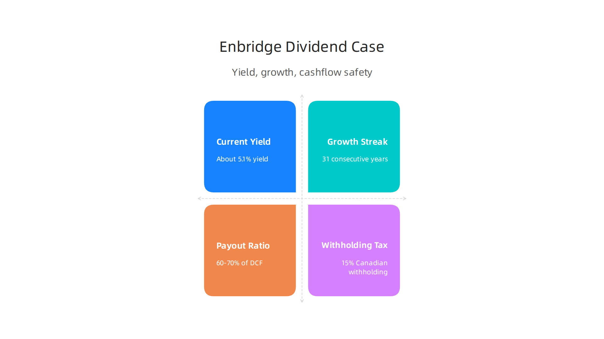 An infographic detailing the key factors that make Enbridge stock attractive for dividend investors.