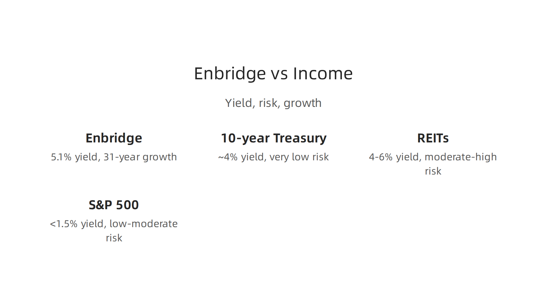 An infographic comparing Enbridge stock's yield, risk, and income growth against other common income-focused investment vehicles.