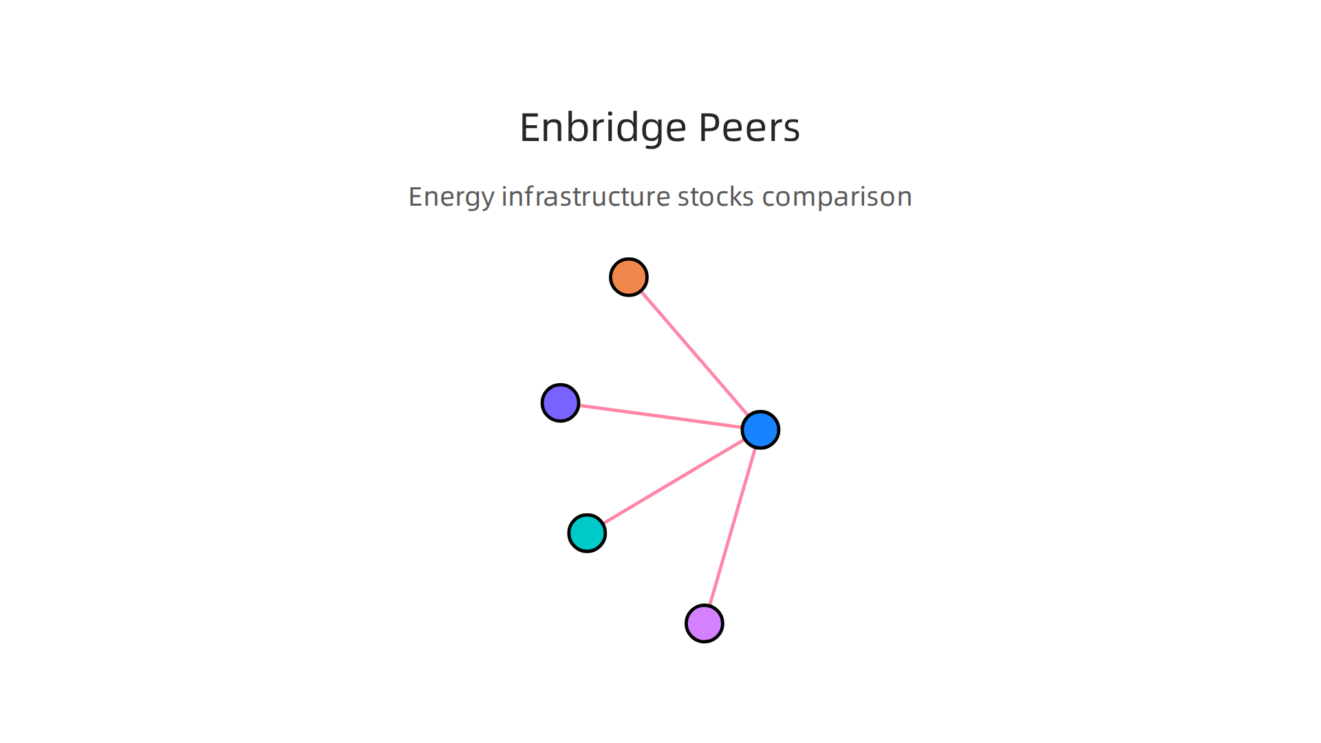 An infographic comparing key financial metrics of Enbridge with its major competitors in the energy infrastructure sector.