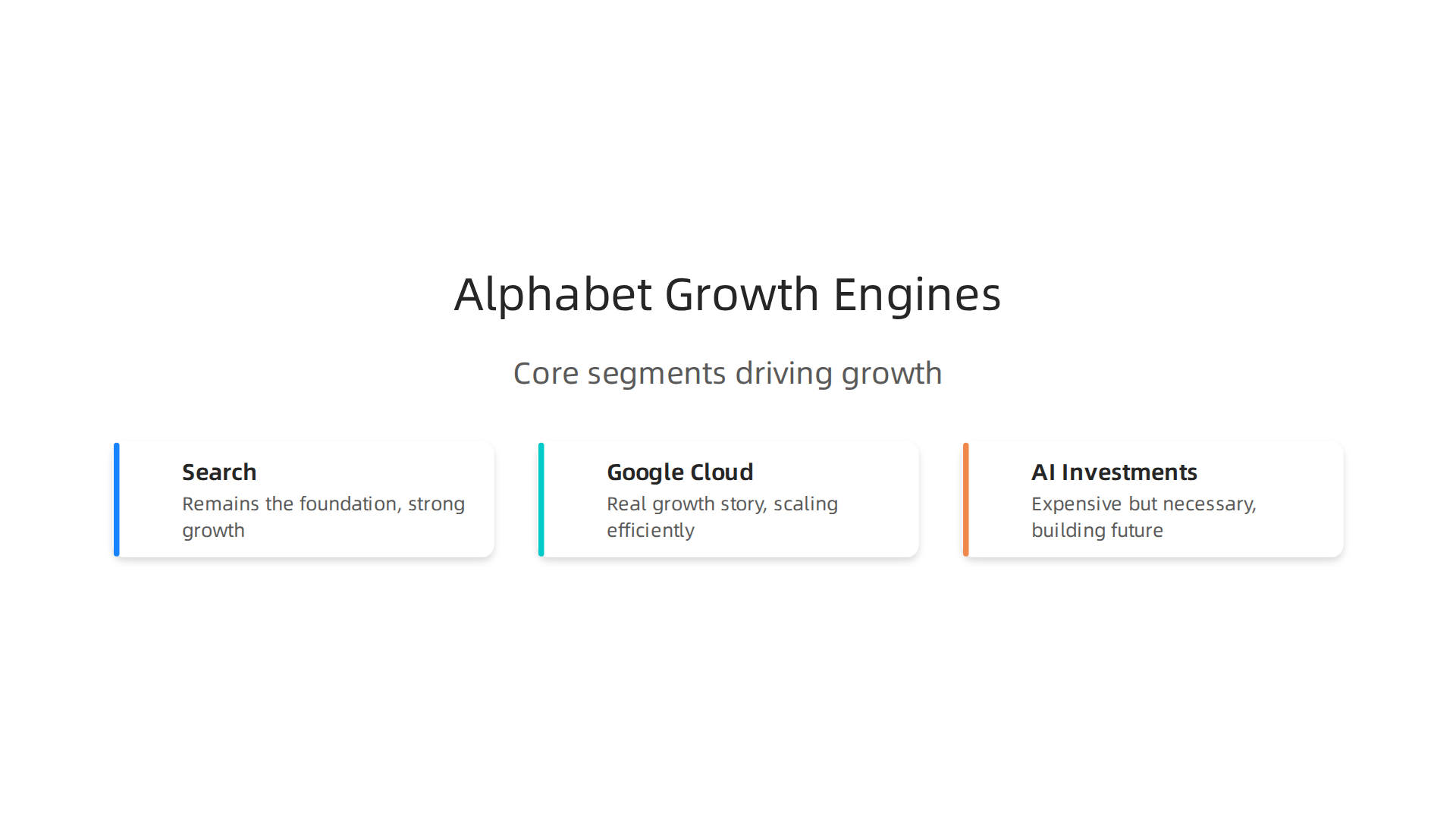 An infographic illustrating Alphabet's three core business segments – Search, Google Cloud, and AI Investments – and their respective roles in driving company growth.