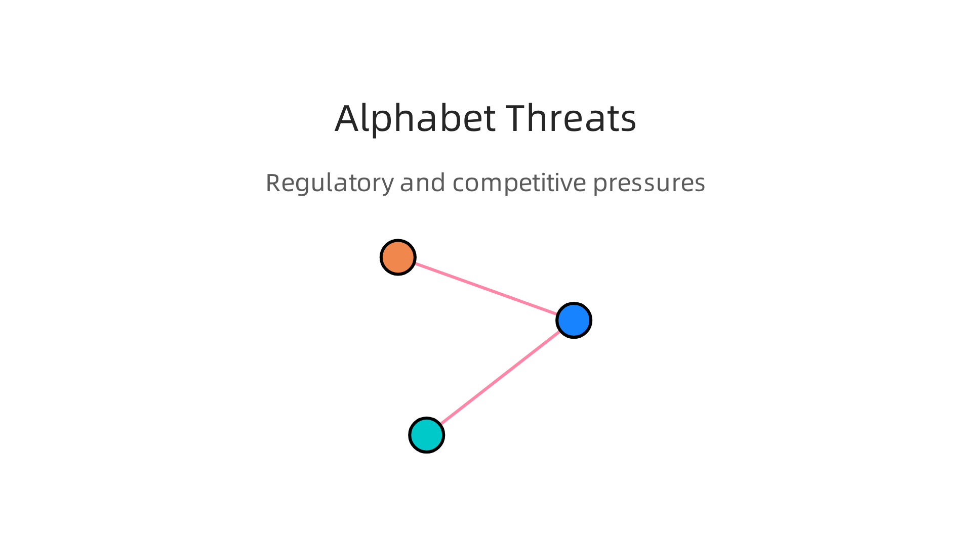 An infographic outlining the primary regulatory and competitive challenges currently faced by Alphabet stock, including antitrust cases and AI competition.