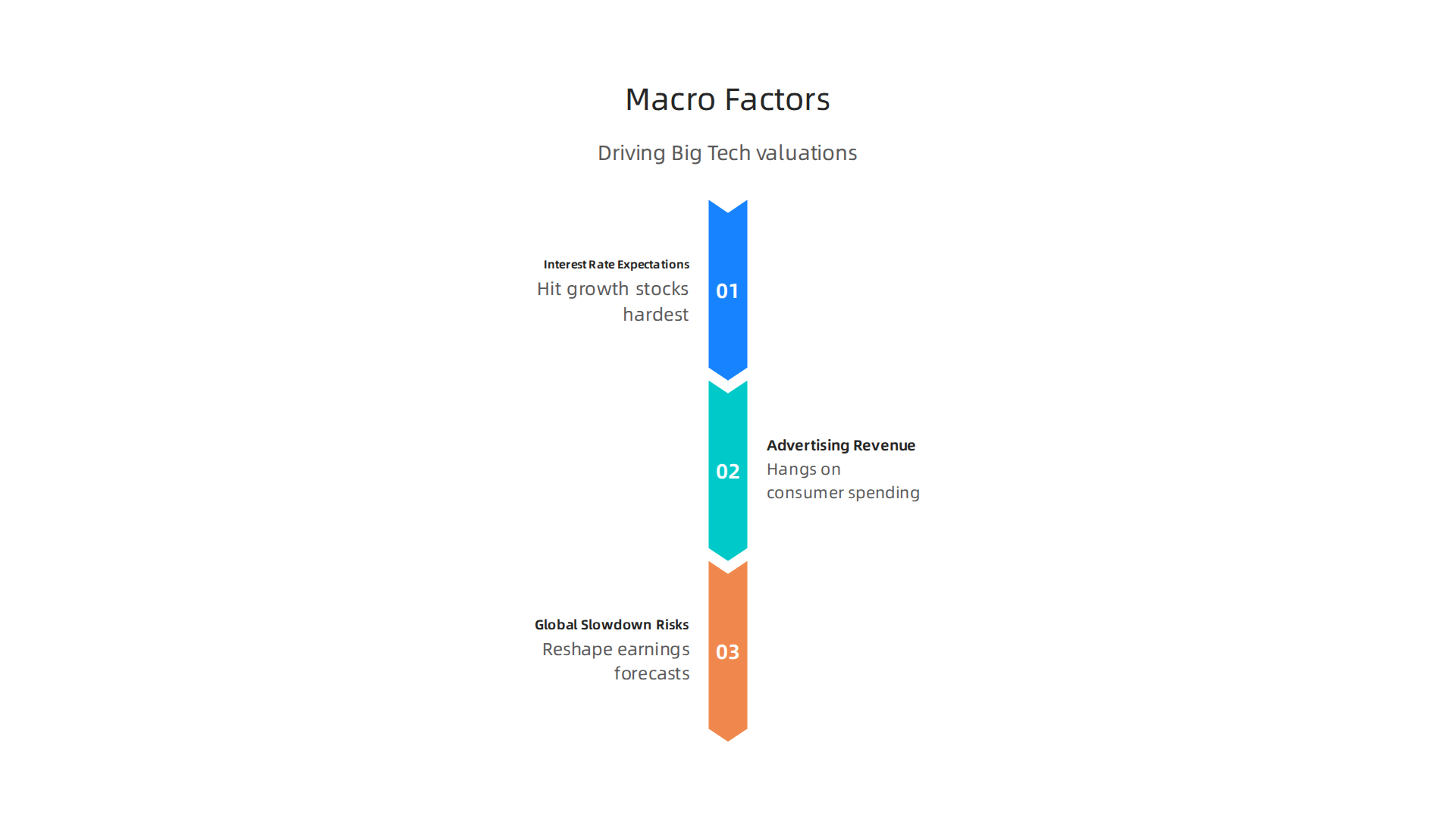 An infographic detailing the key macroeconomic factors—interest rate expectations, consumer spending, and global slowdown risks—that influence Big Tech stock valuations.