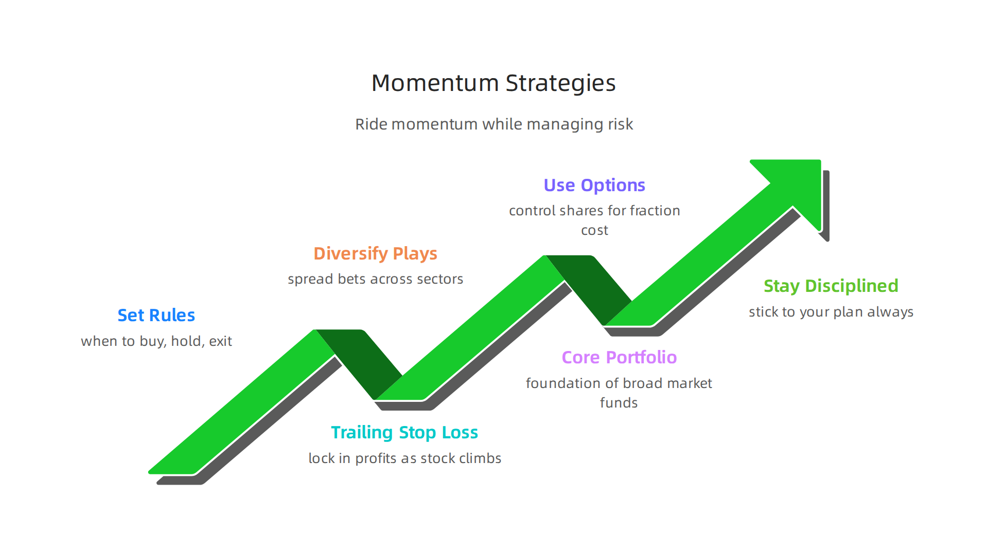 Essential strategies for riding stock momentum effectively while managing risk.