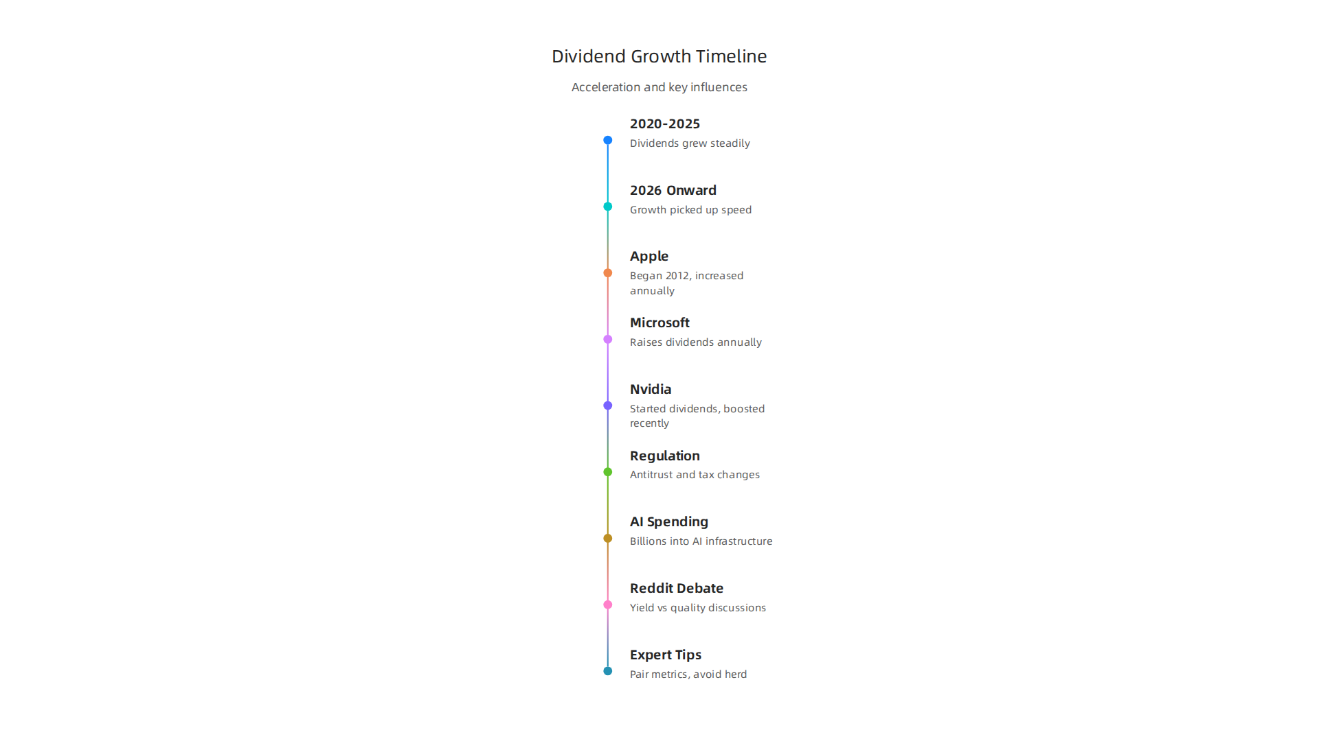 An infographic illustrating the accelerating trend of Big Tech companies adopting and increasing dividend payouts.