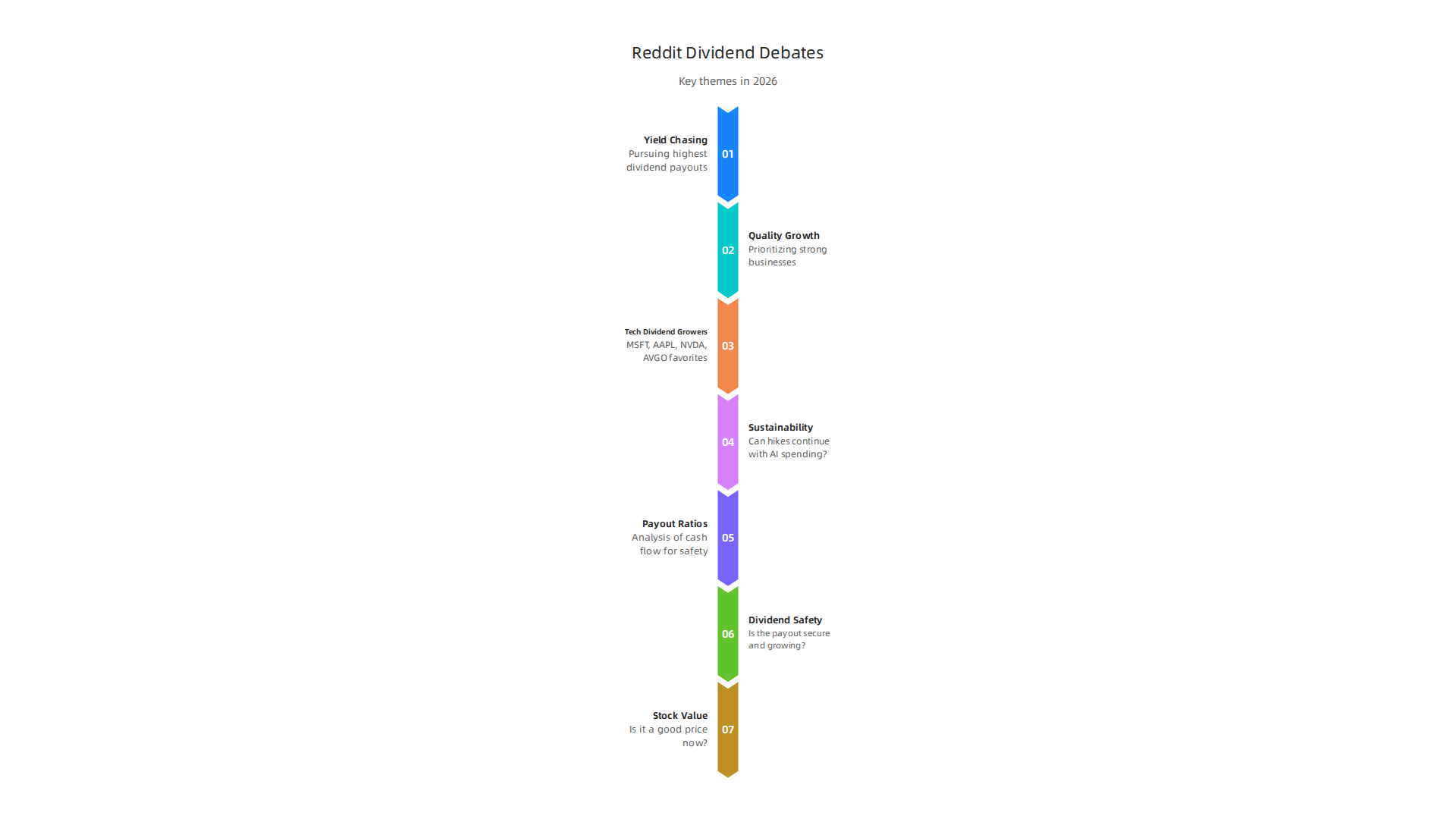 An infographic highlighting the primary discussions and tensions within Reddit's dividend investing communities in 2026.