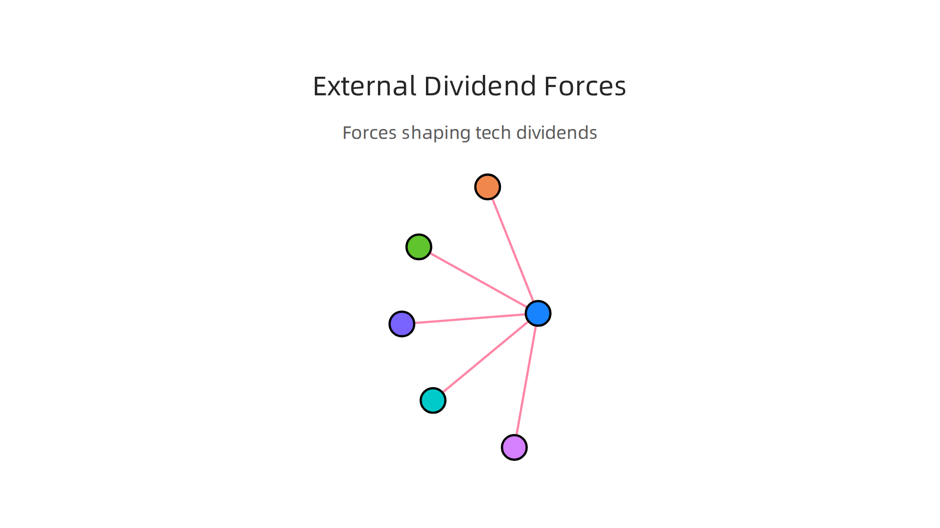 An infographic illustrating the broader market and regulatory forces that influence the growth and sustainability of Big Tech dividends.