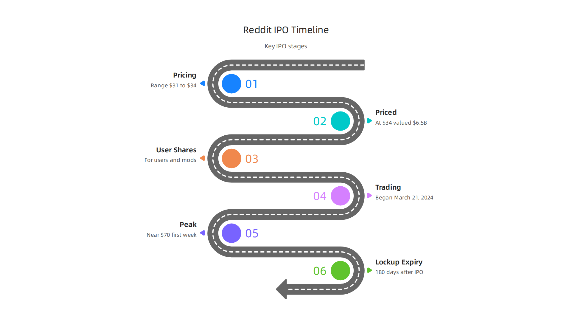 A visual timeline illustrating the key stages and events of Reddit's journey from a community platform to a public company.