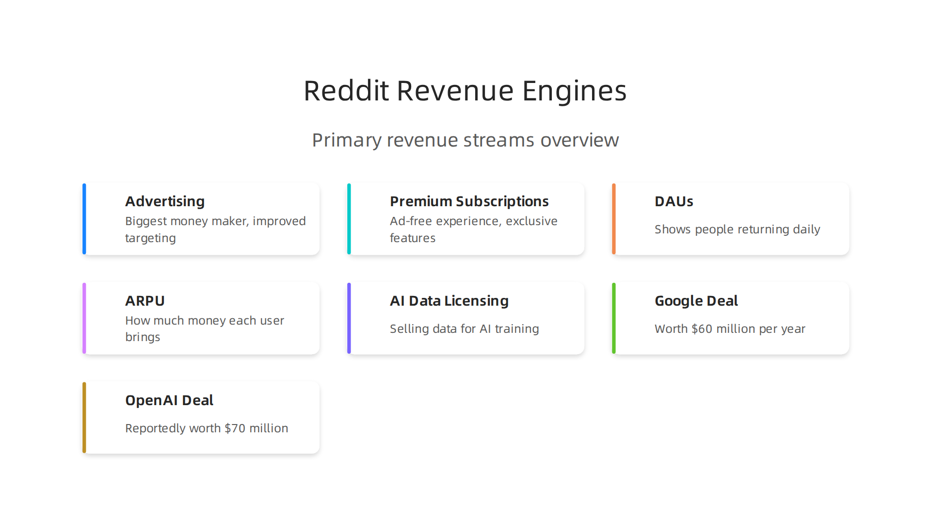 An infographic explaining Reddit's primary revenue streams that drive its financial performance and growth in the market.