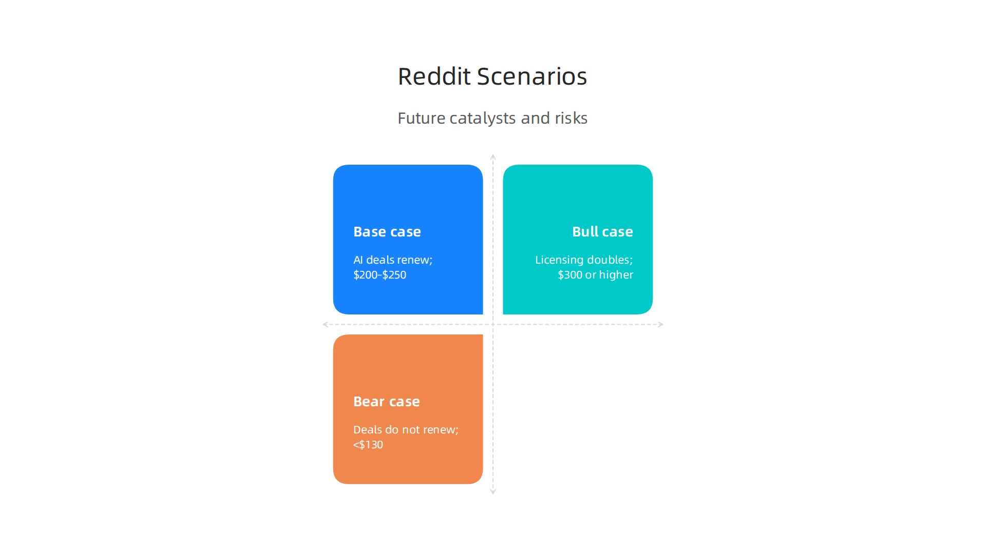 An infographic outlining potential future scenarios for Reddit stock, including base, bull, and bear cases with their associated price ranges.