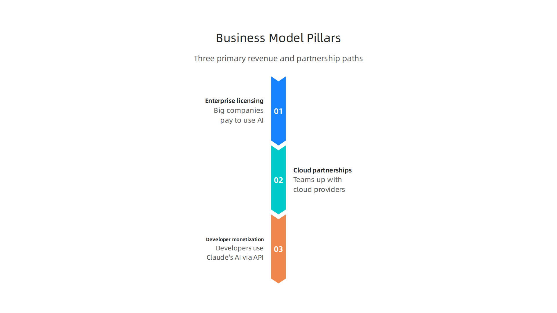 An infographic outlining Anthropic's three primary paths for revenue generation and market penetration: enterprise licensing, cloud partnerships, and developer monetization.