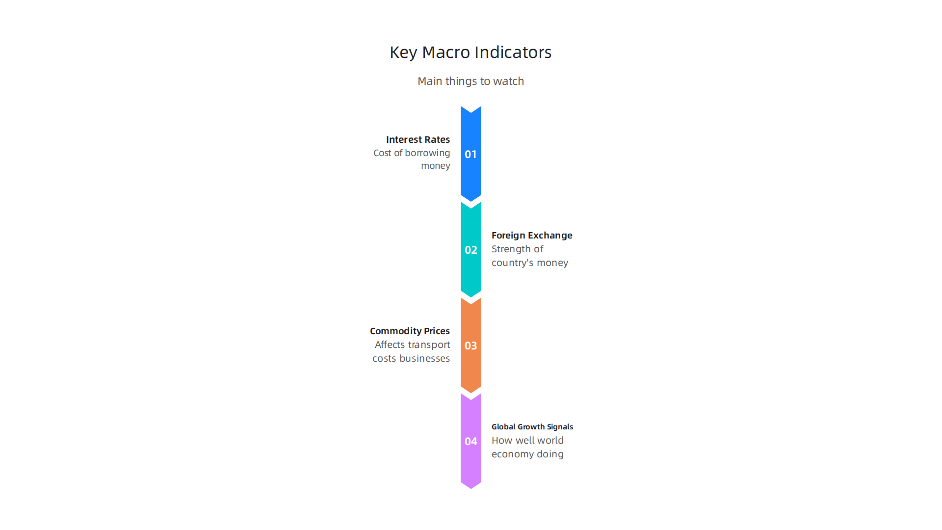 An infographic illustrating crucial macro indicators that influence global markets and subsequently the Sensex.