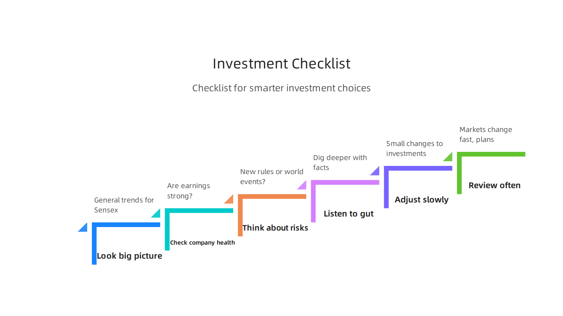 A simple checklist guiding professionals to make informed investment choices by considering various market and company factors.