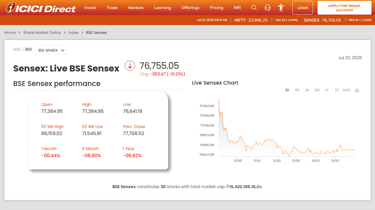 The ICICIDirect platform showing live Sensex index data, crucial for tracking Indian market movements.