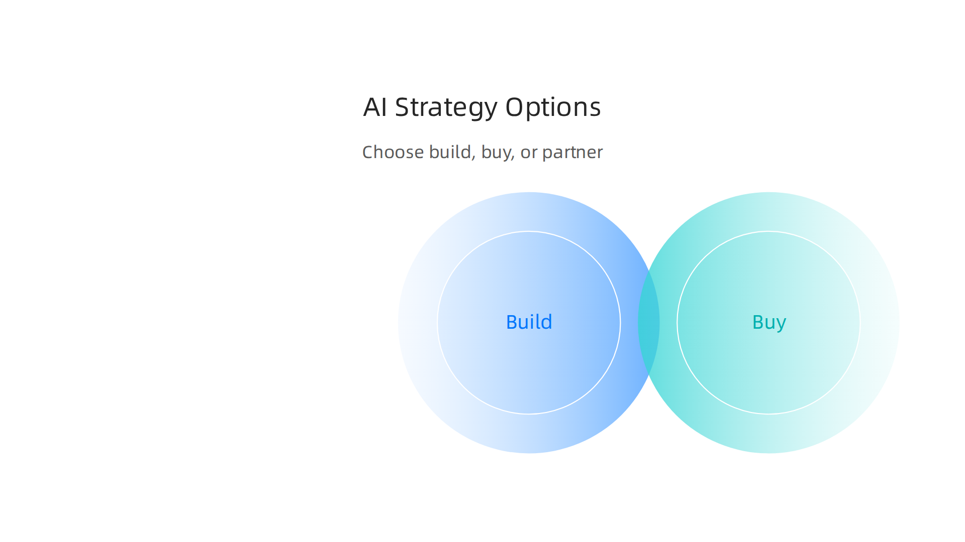 An infographic comparing the three strategic approaches for companies integrating AI: building in-house, acquiring, or partnering.