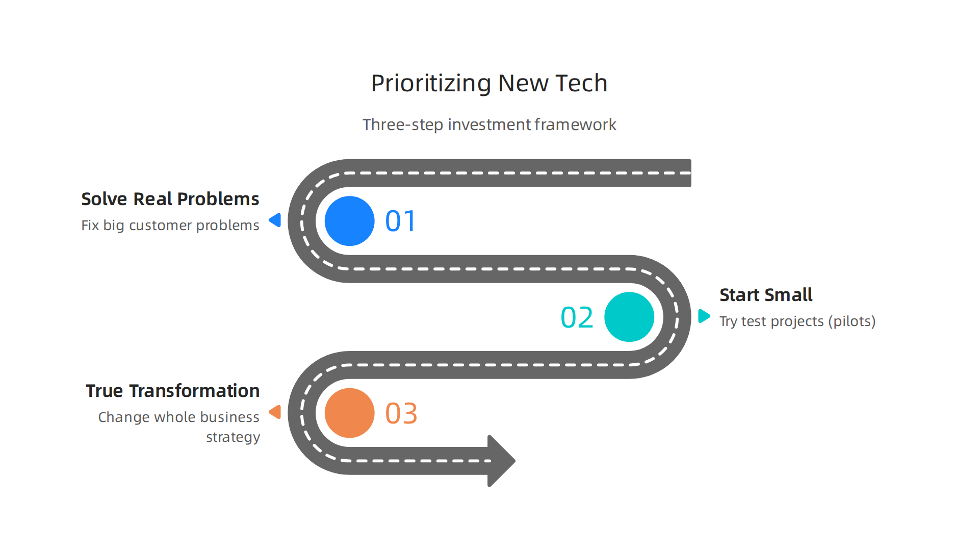 An infographic outlining a three-step framework for businesses to effectively prioritize investments in emerging technologies.