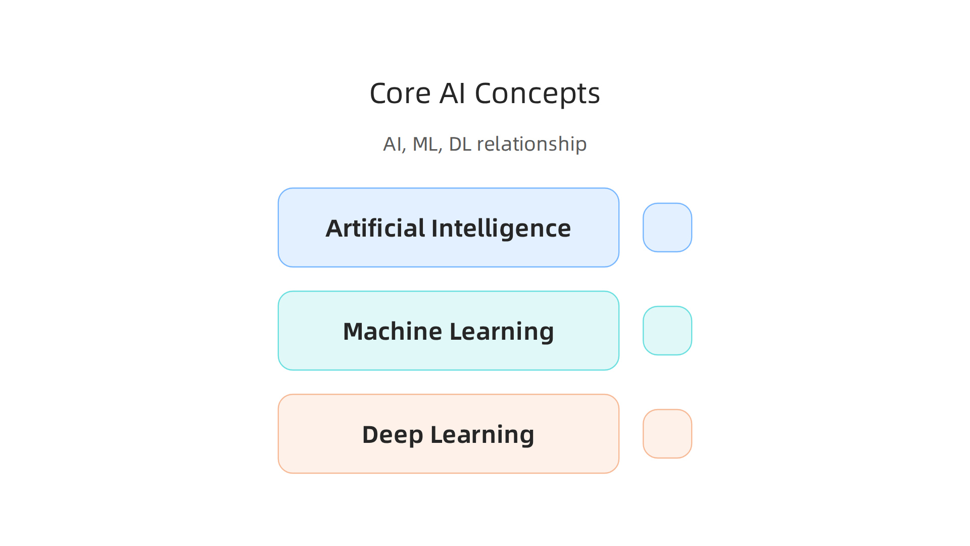 An infographic illustrating the relationship between Artificial Intelligence, Machine Learning, and Deep Learning.