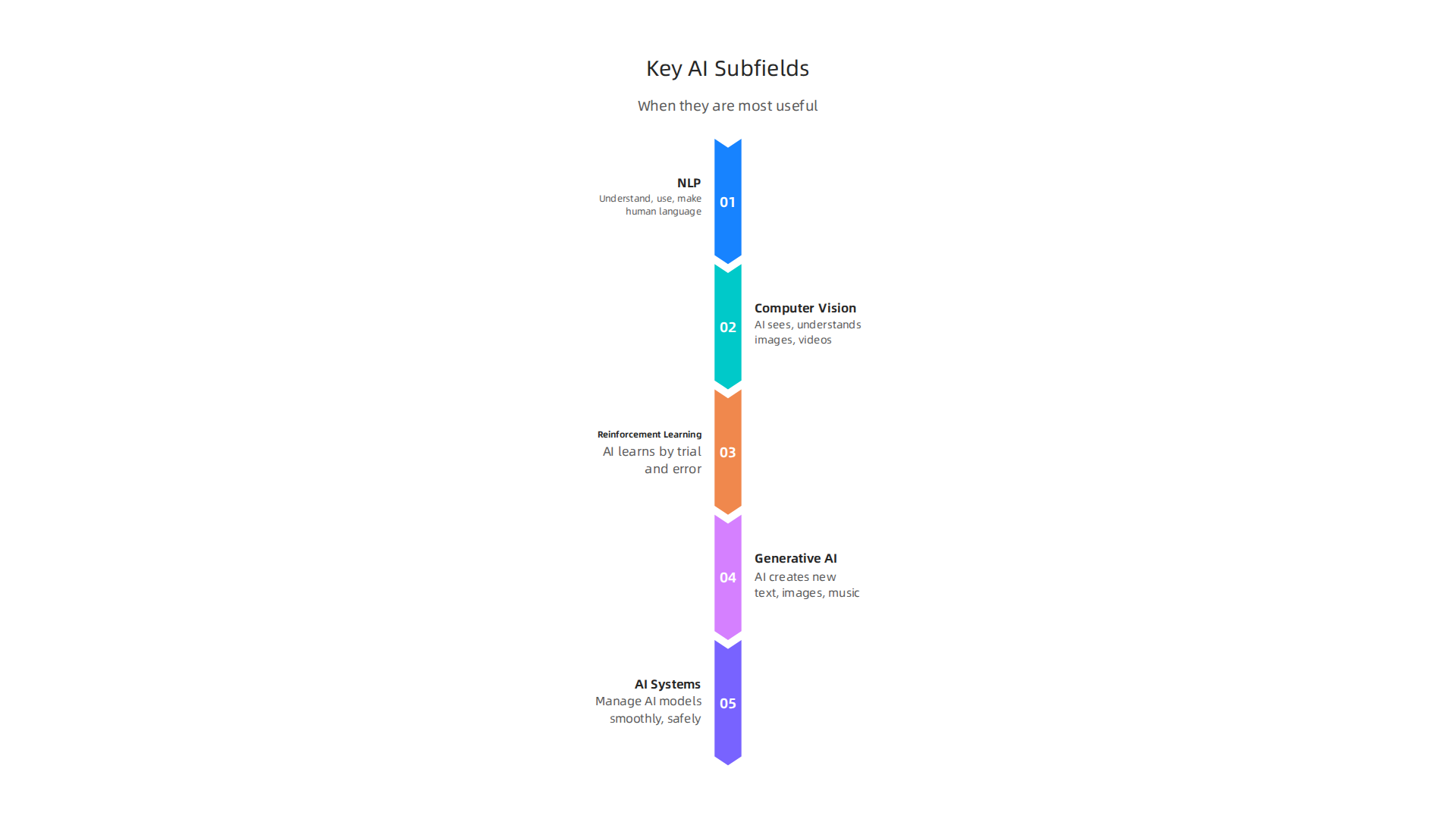Infographic detailing major AI subfields and their primary applications.