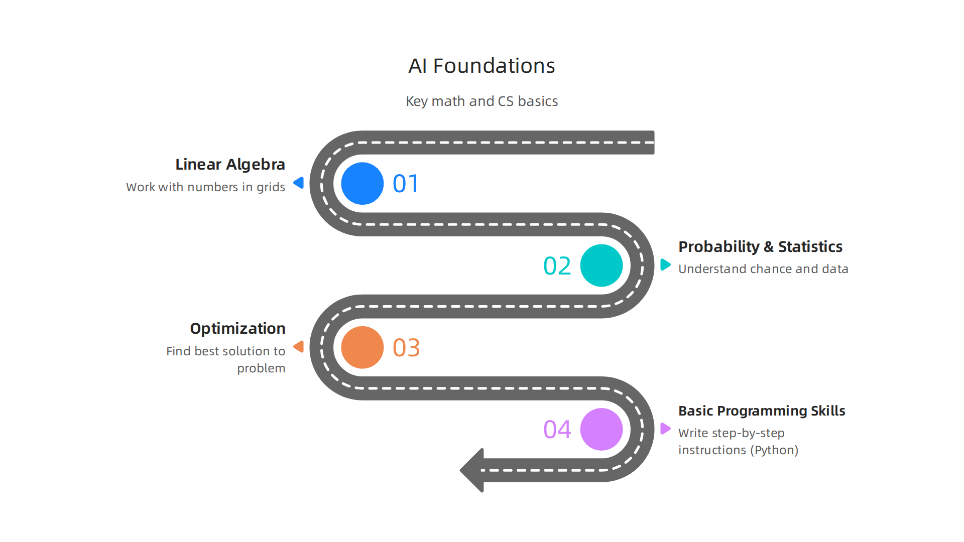 Infographic outlining the essential math and computer science foundations for learning AI.