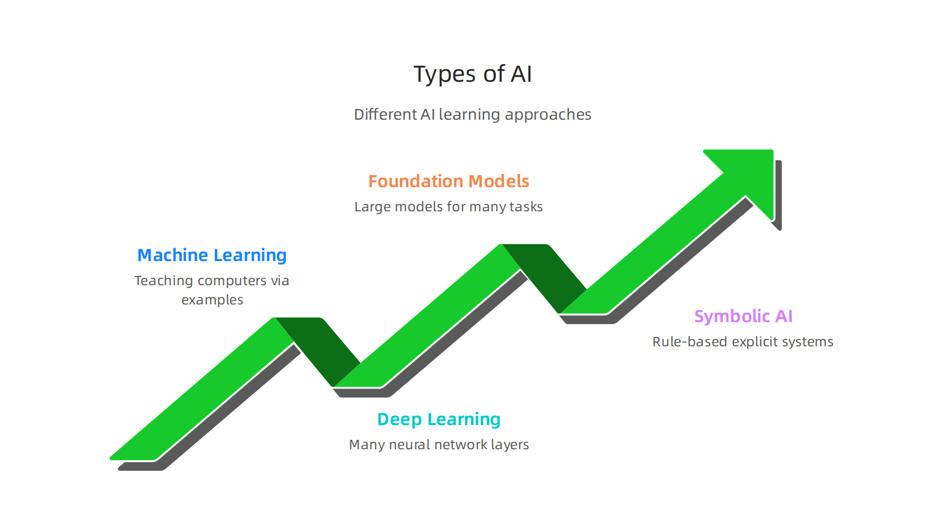 Visualizing the distinct approaches of various AI types and how they learn to perform tasks.