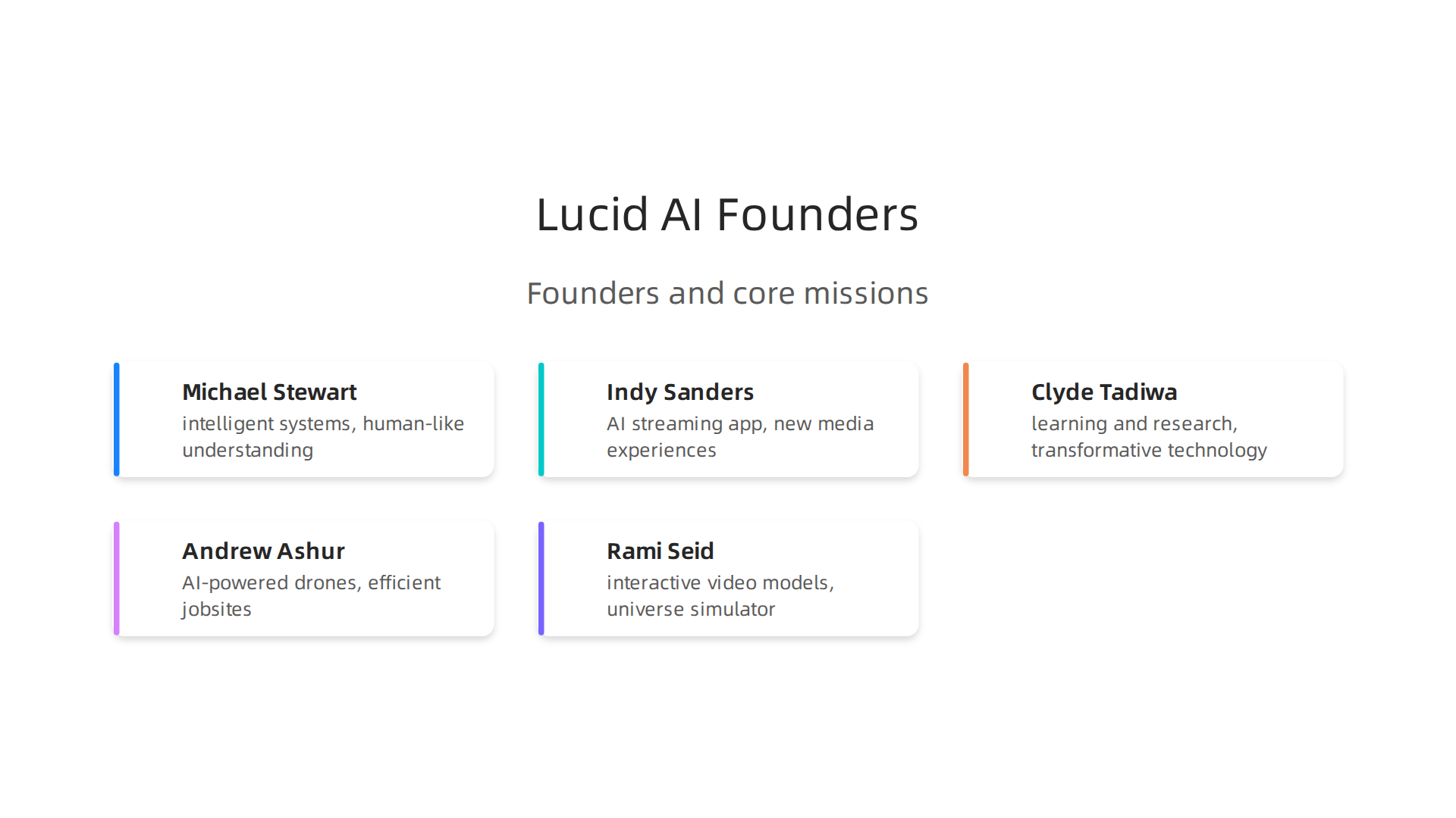A comparison of key 'Lucid AI' companies, highlighting their founders, founding years, and core missions.