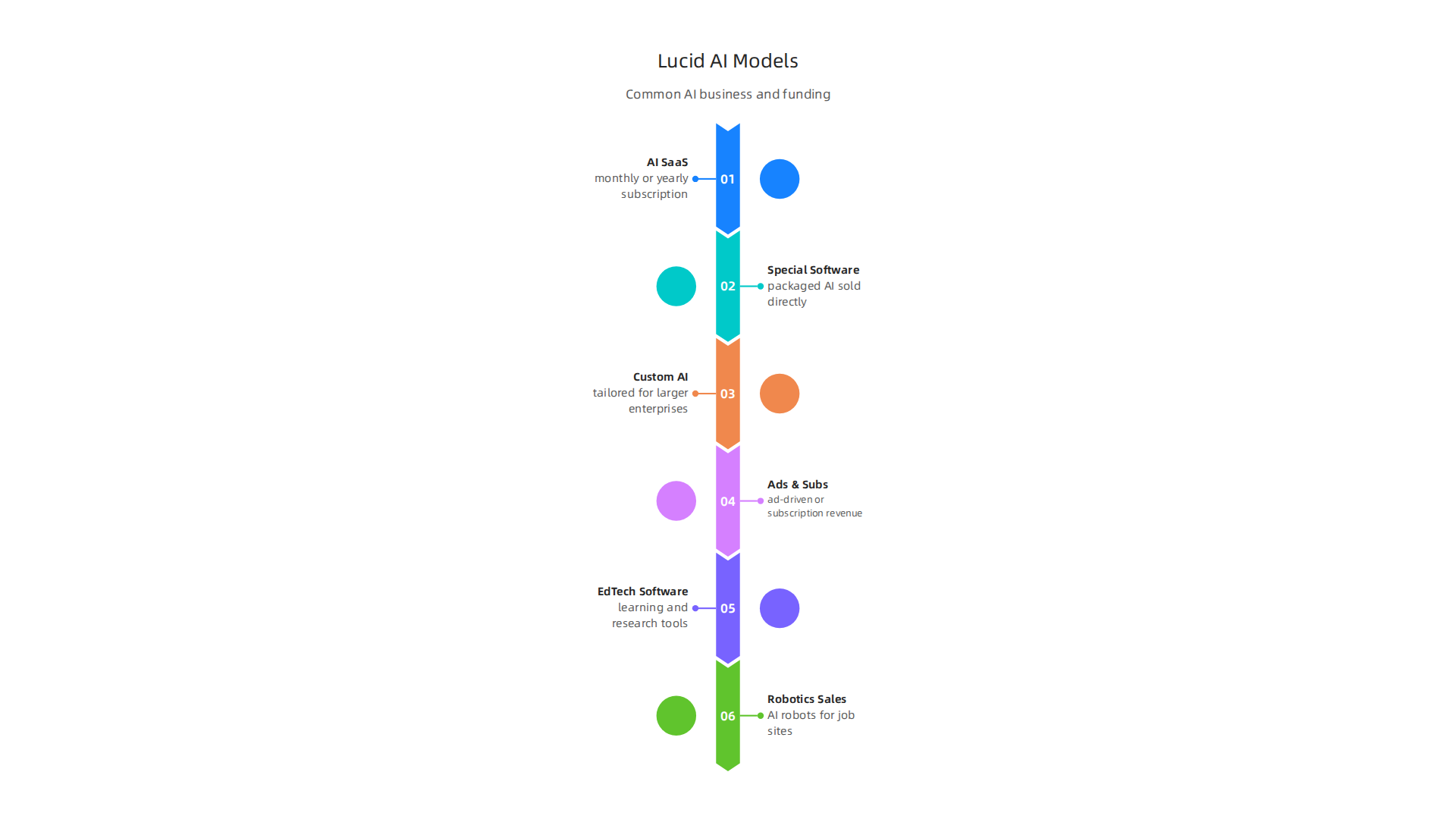 An infographic detailing common business models for AI companies and illustrating how various 'Lucid AI' entities secure funding.