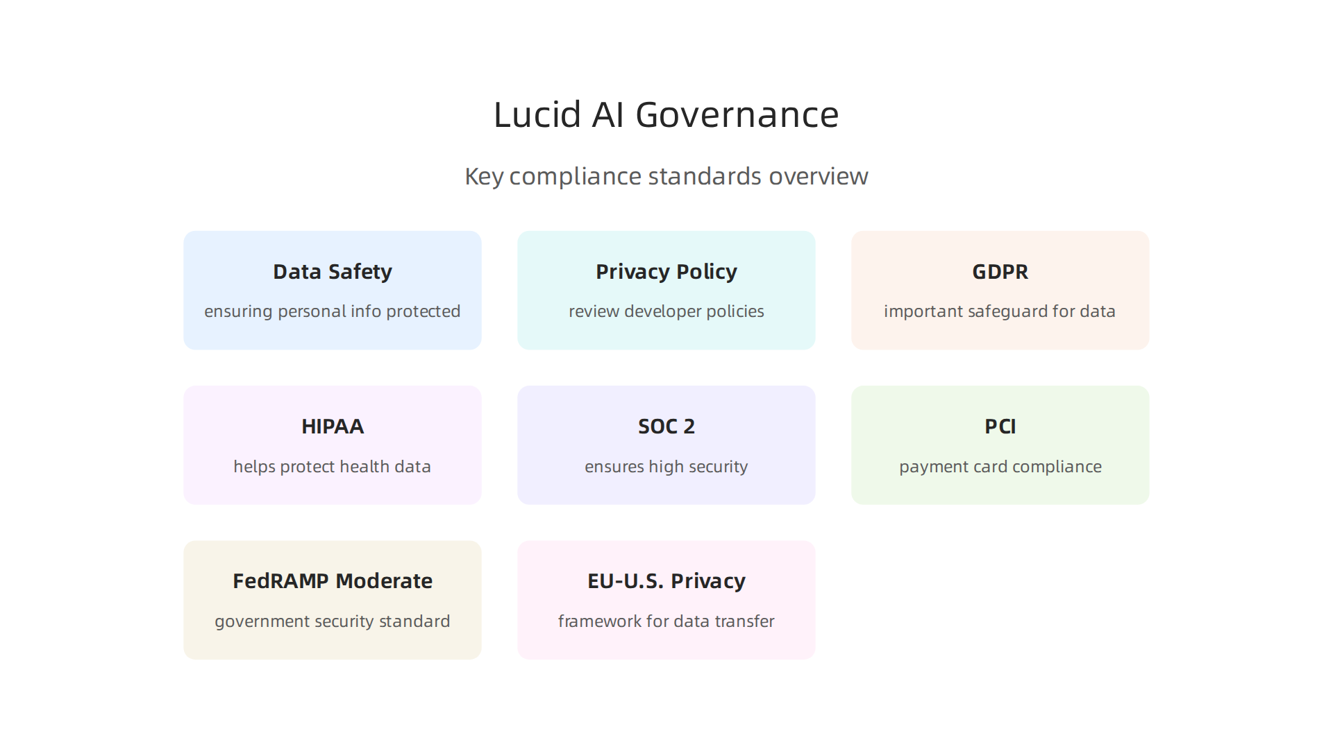 An infographic detailing the key compliance standards and governance considerations for 'Lucid AI' companies.