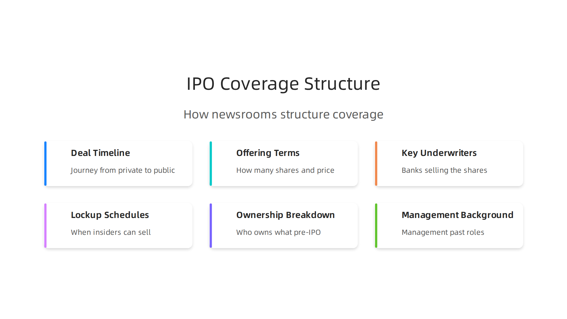An infographic illustrating how premium financial newsrooms structure their IPO coverage to provide comprehensive context.