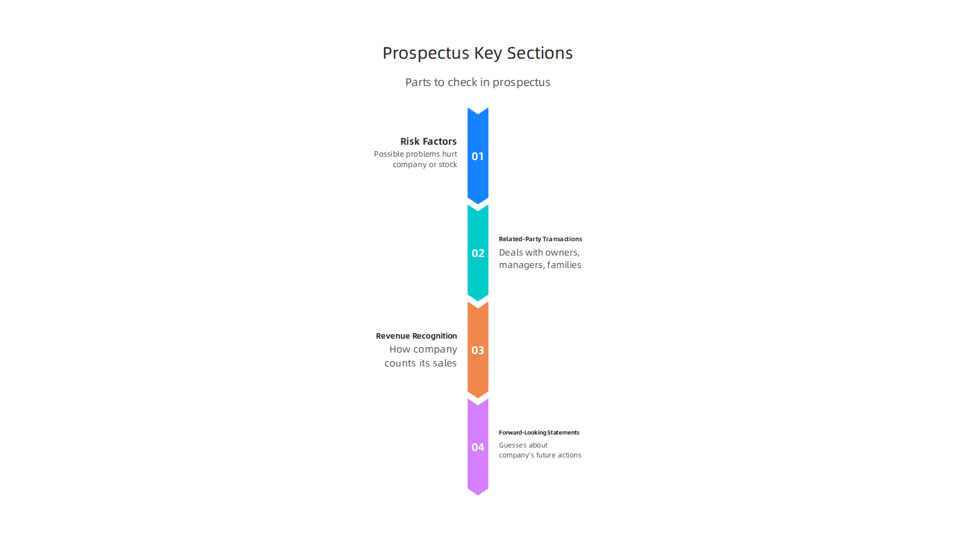 An infographic highlighting crucial sections within a company's IPO prospectus that smart investors review.