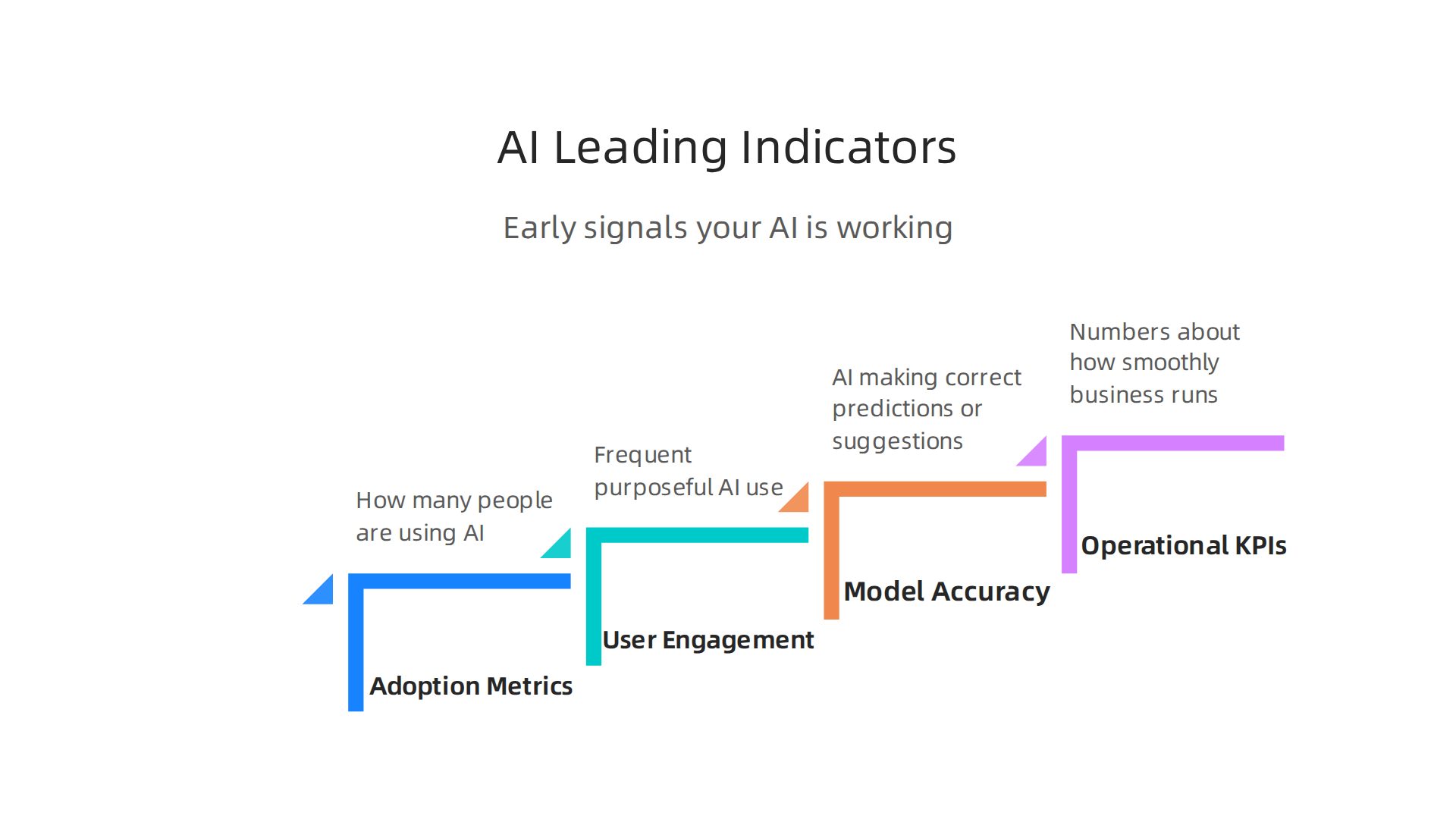 Identify early signs of AI success by tracking key leading indicators that predict future business impact.