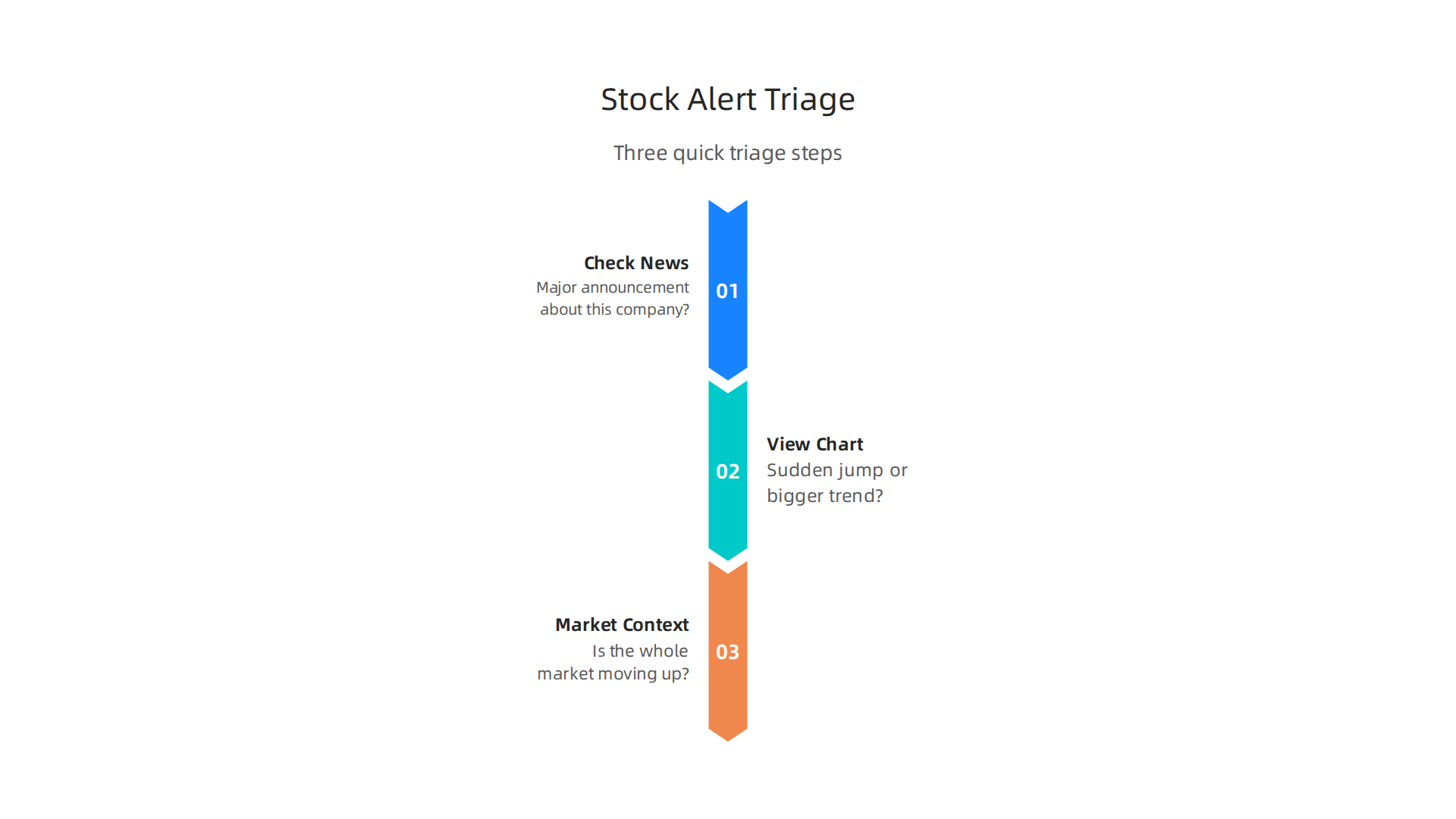 Three quick triage steps for busy professionals to evaluate inbound stock alerts effectively and efficiently.