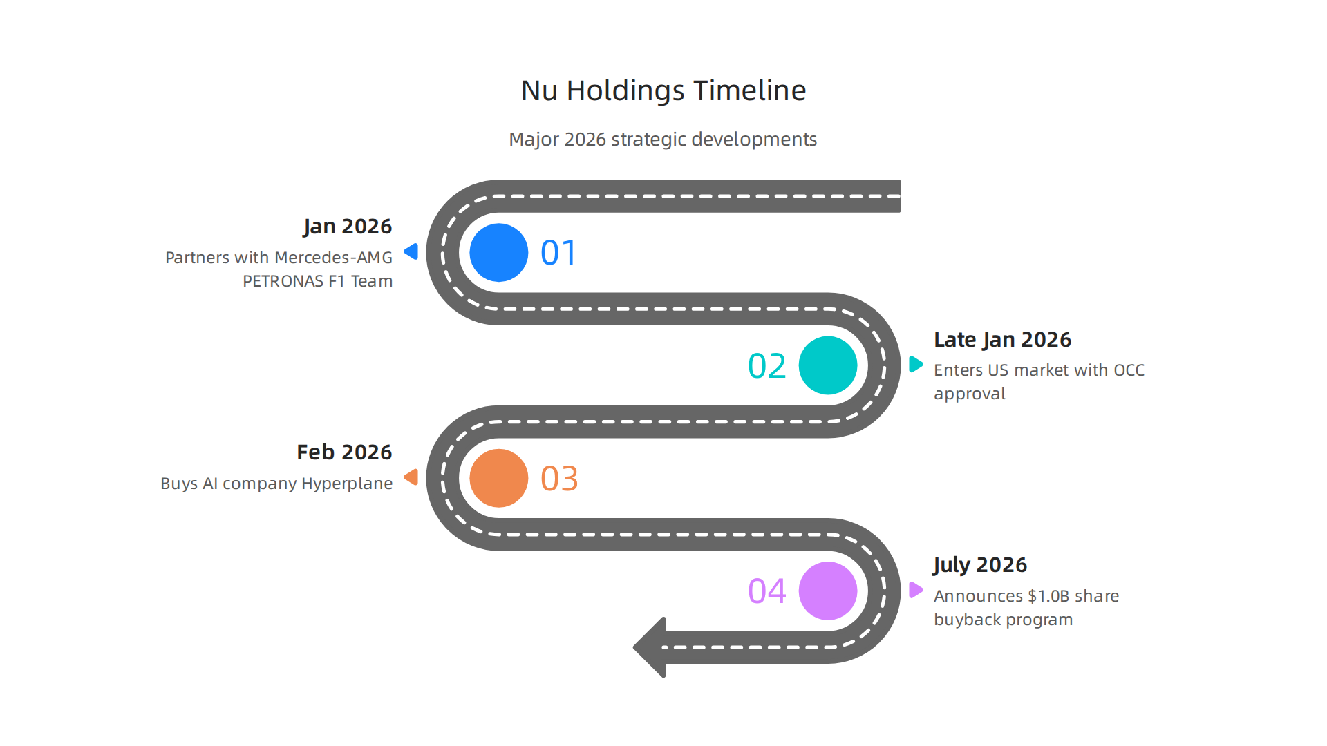 A timeline illustrating the key strategic developments and announcements from Nu Holdings in 2026.