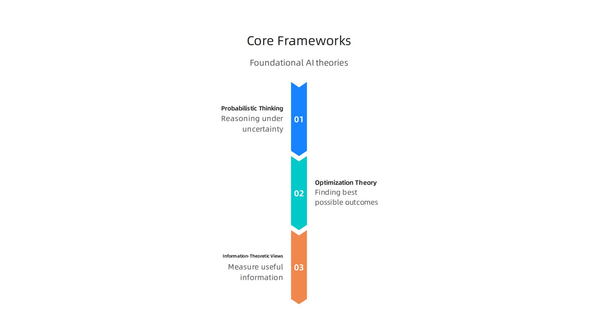 The foundational theories guiding how AI thinks, learns, and makes decisions.