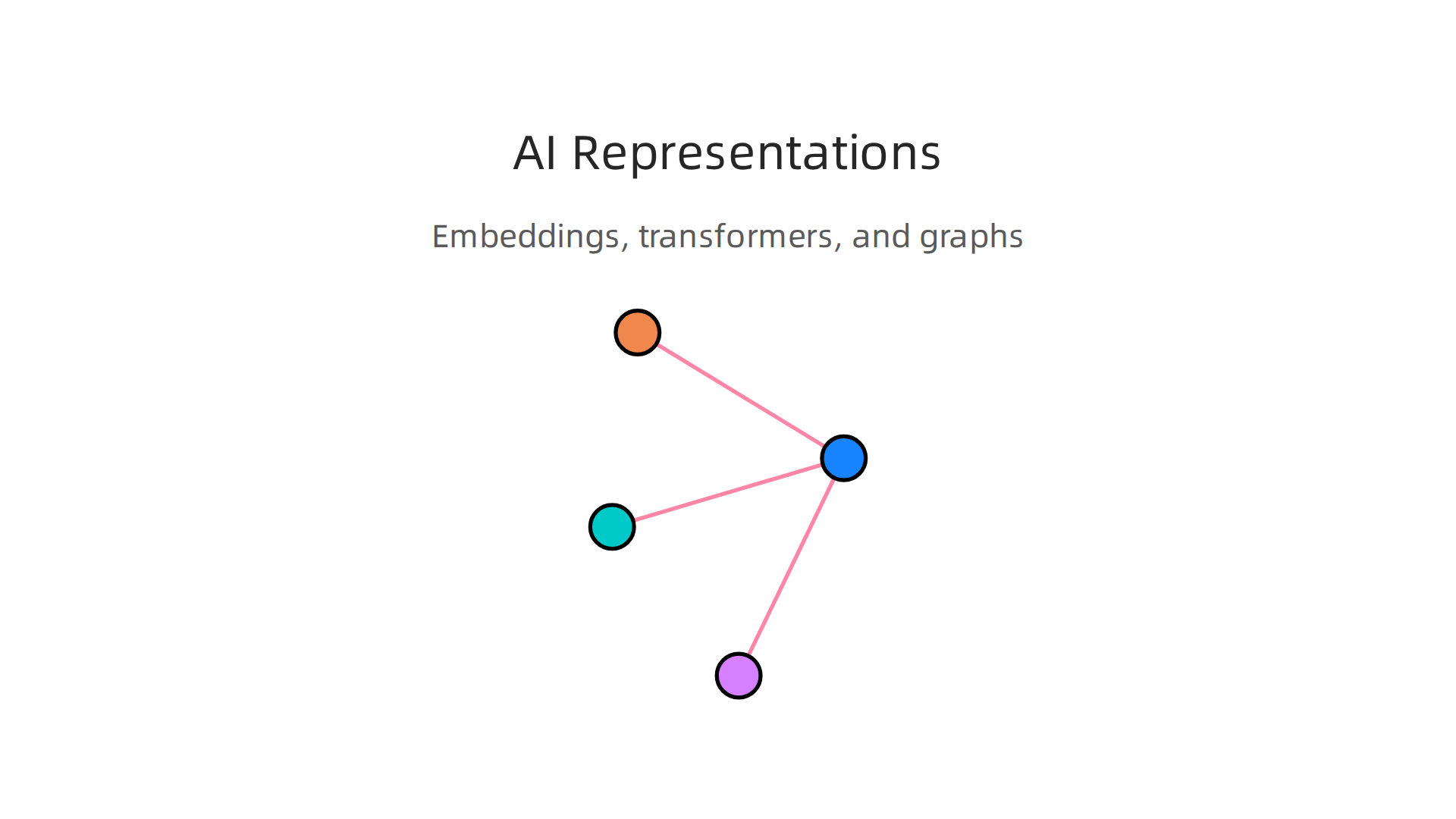 Modern AI uses various methods to represent and understand data.