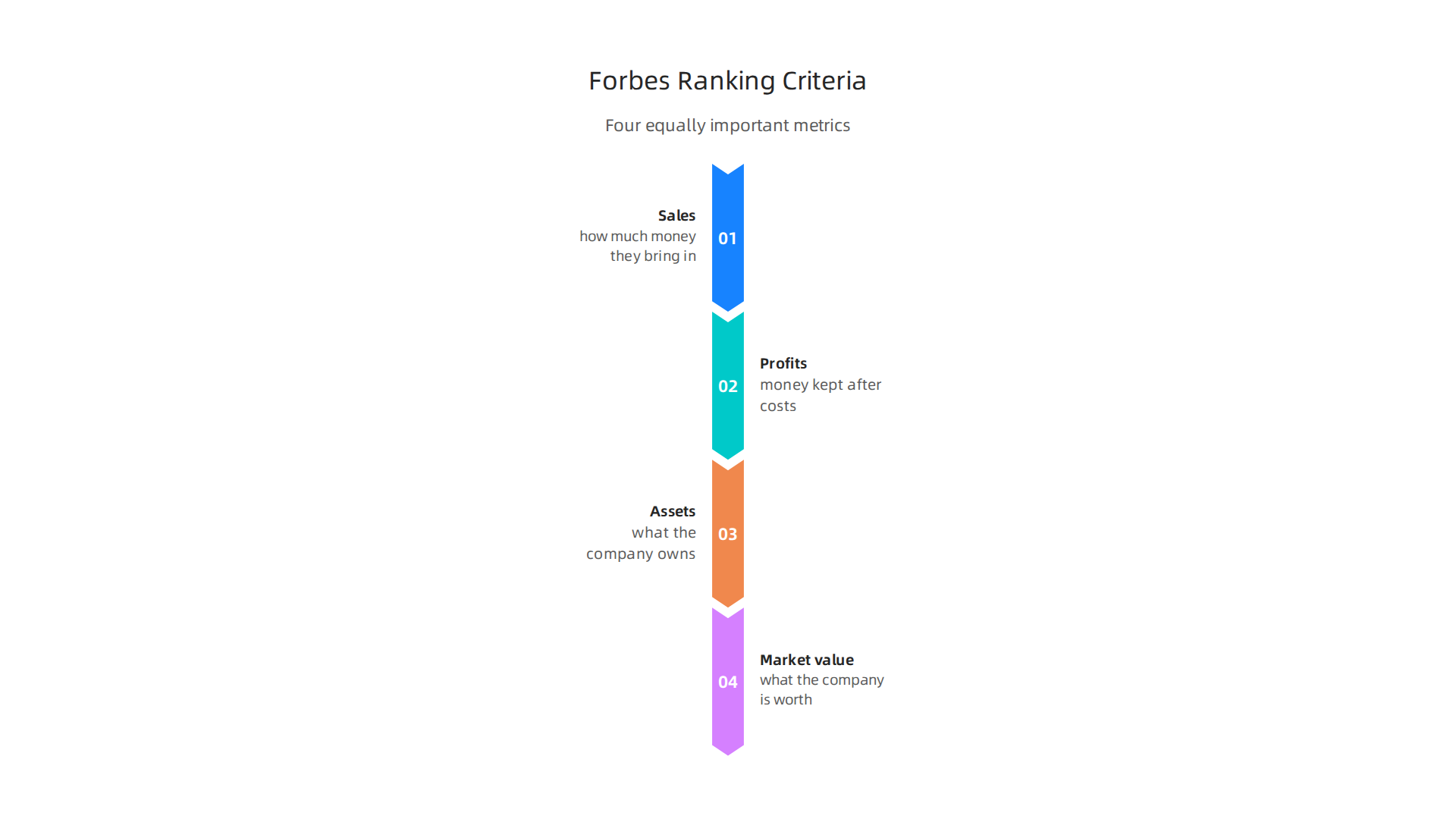 An infographic detailing the four key metrics Forbes uses to rank the top global public companies annually.